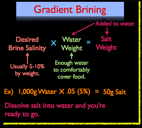 How to Calculate a Gradient Brine