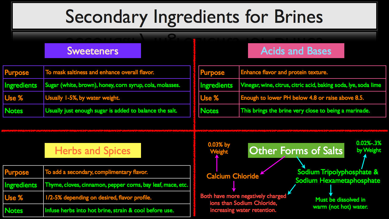 Additional Ingredients for Brines and Marinades