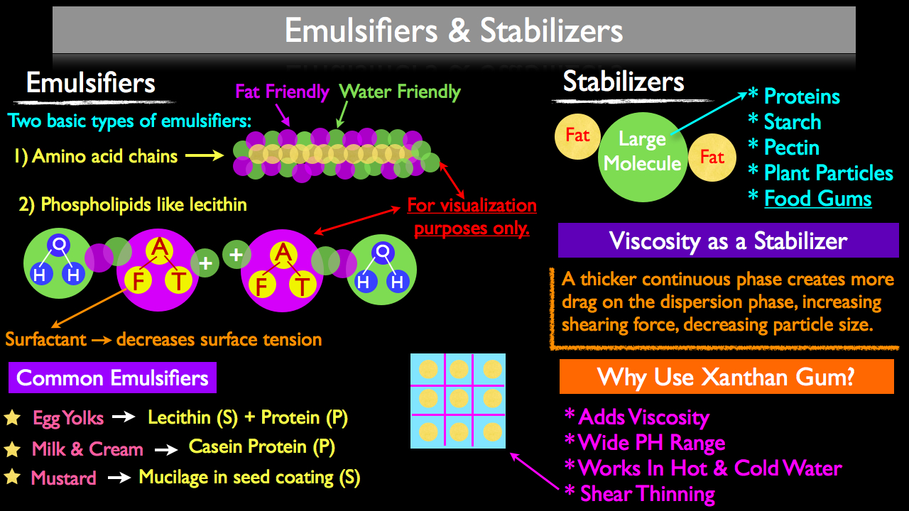 What's the Difference Between Emulsifiers and Stablizers?