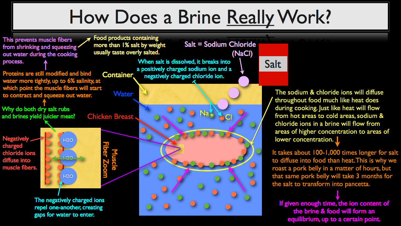 How to brine.