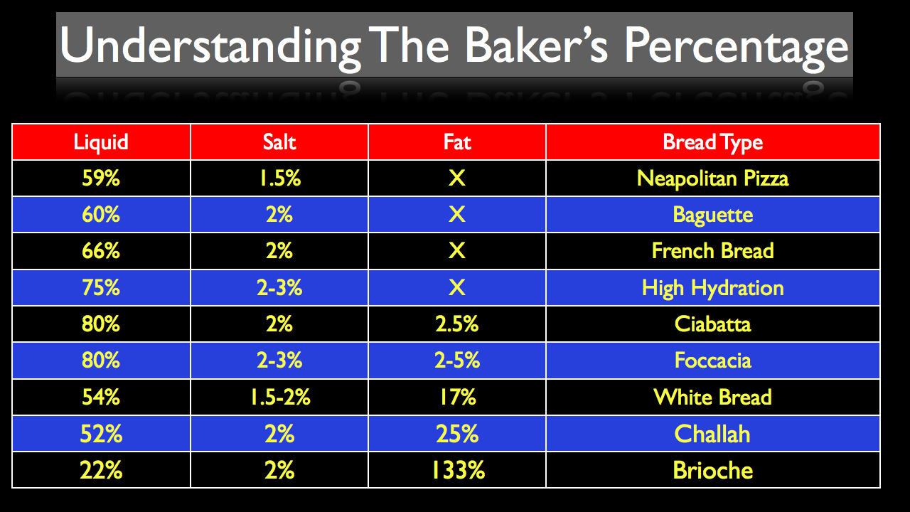 Baker's Percentage - How various ingredient ratios effect the outcome of your bread.