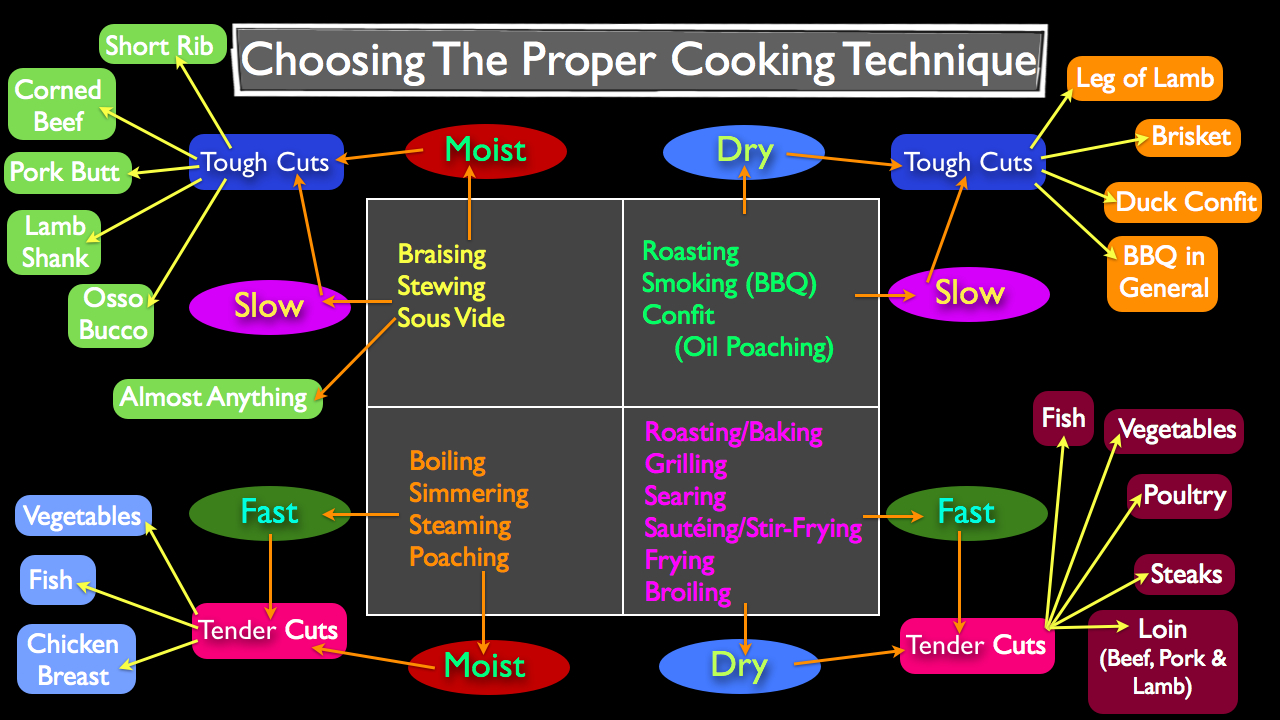 Methods of Cooking - How to Choose