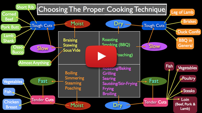 Methods of Cooking - How to Choose - Video Lecture