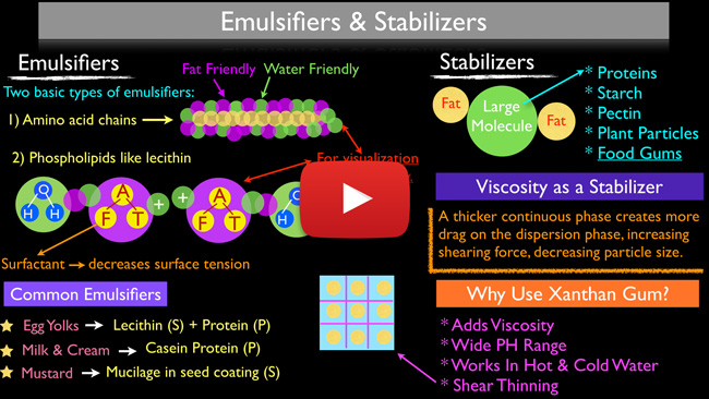 The Science Behind Emulsions - A Cook's Guide